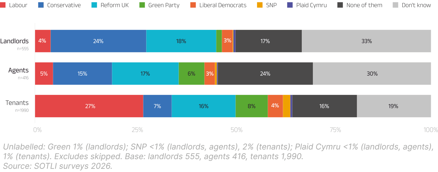 Fig 4: Who would have the most positive impact on housing? Labour is chosen by 4% of landlords, 5% of agents and 27% of tenants. “None of them” and “Don’t know” together account for half of landlords and over half of agents.