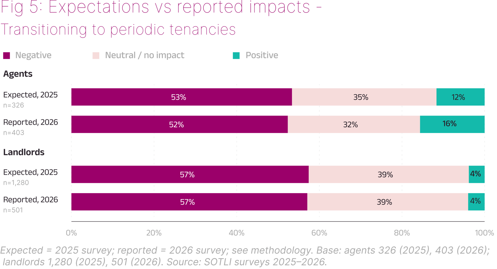 Fig 5: Expectations vs reported impacts of the transition to periodic tenancies. Agents: 53% expected a negative impact in 2025 and 52% reported one in 2026. Landlords: 57% in both years.
