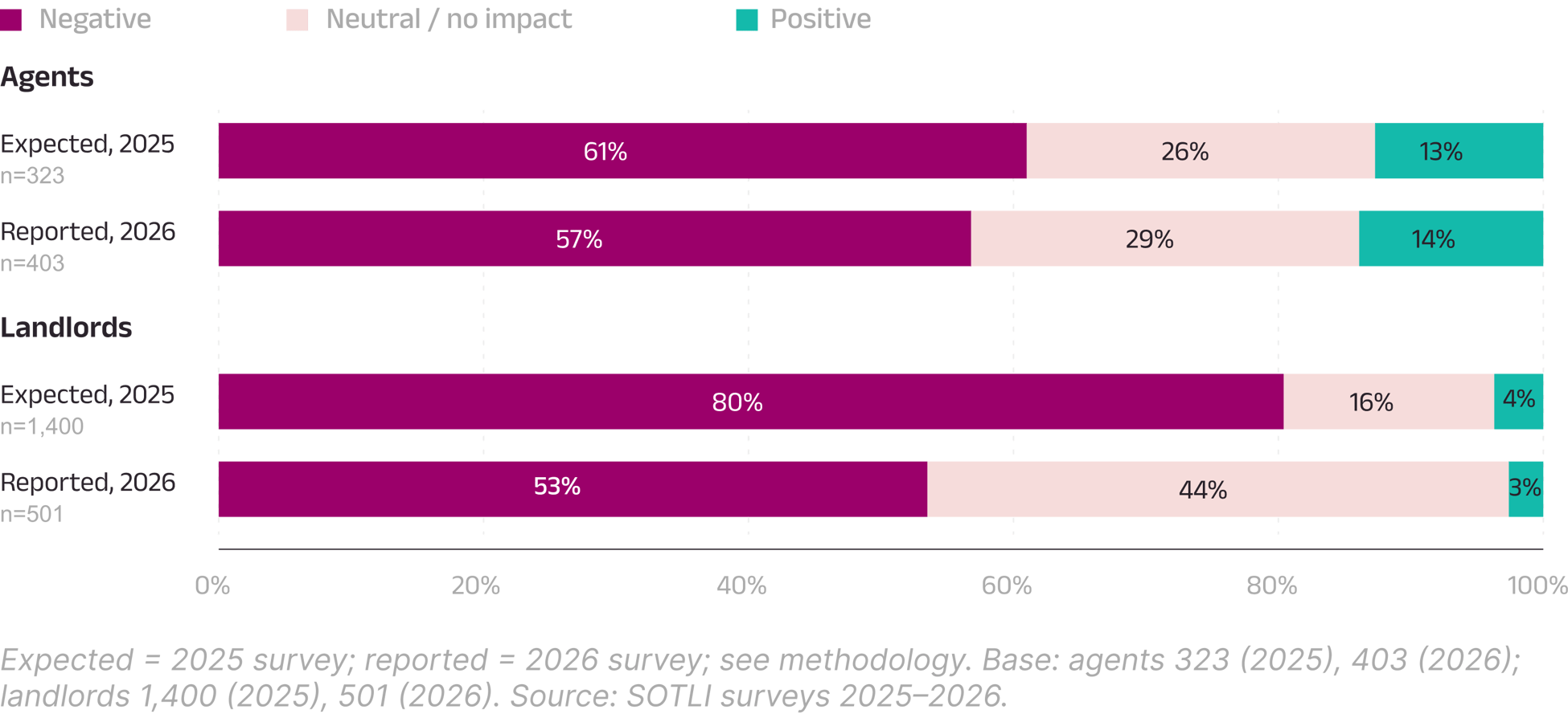Fig 6: Expectations vs reported impacts of abolishing Section 21. Agents: 61% expected a negative impact and 57% reported one. Landlords: 80% expected a negative impact and 53% reported one.