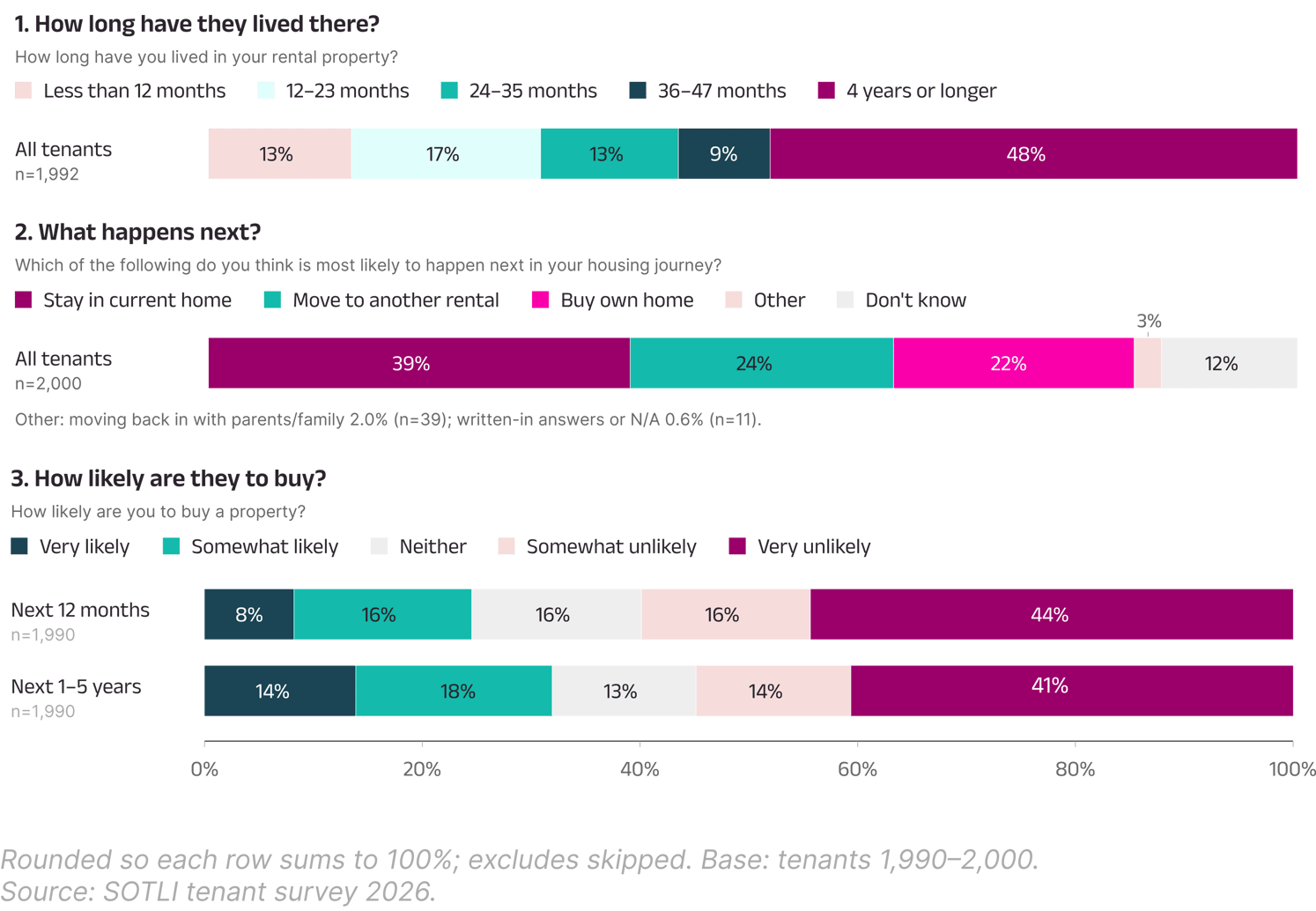 Fig 11: Renters are staying put, making the picture more challenging for “outsiders”. 48% of tenants have lived in their home for four years or longer. 39% plan to stay in their current home, 24% to move to another rental and 22% to buy. 44% say buying in the next 12 months is very unlikely.