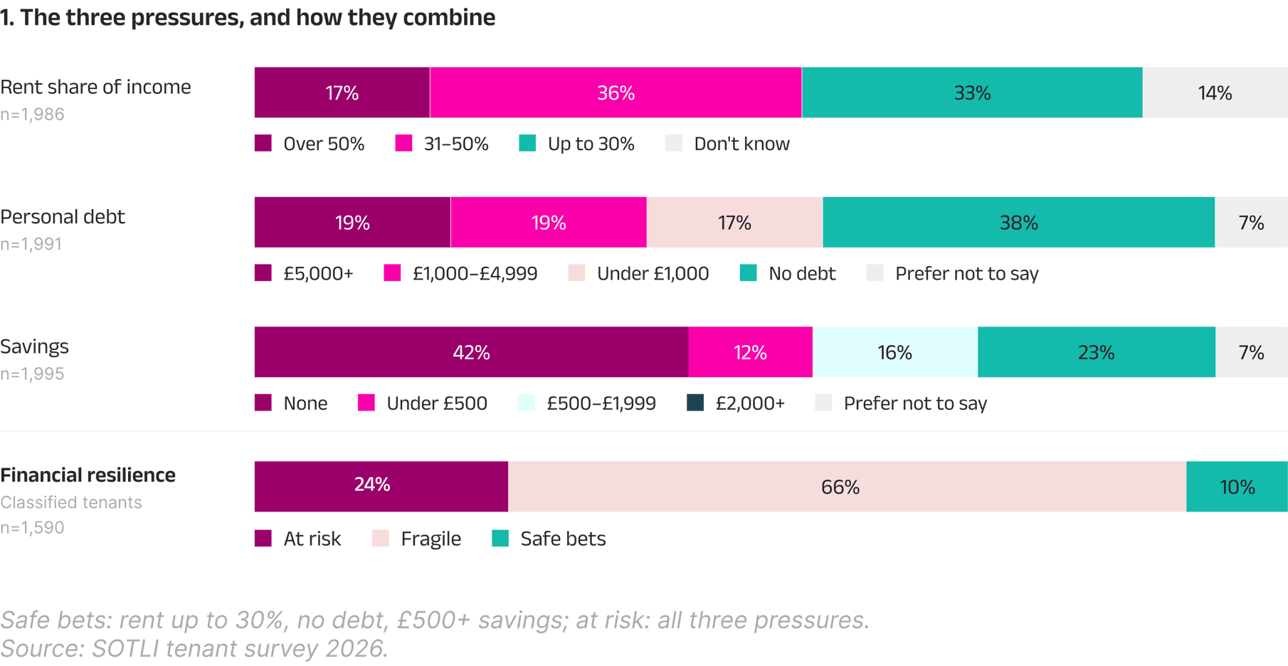 Fig 12: Only 10% of renters are safe bets for agents and landlords. Combining rent as a share of income, personal debt and savings, 24% of classified tenants face all three pressures (at risk), 66% are fragile and 10% are safe bets.