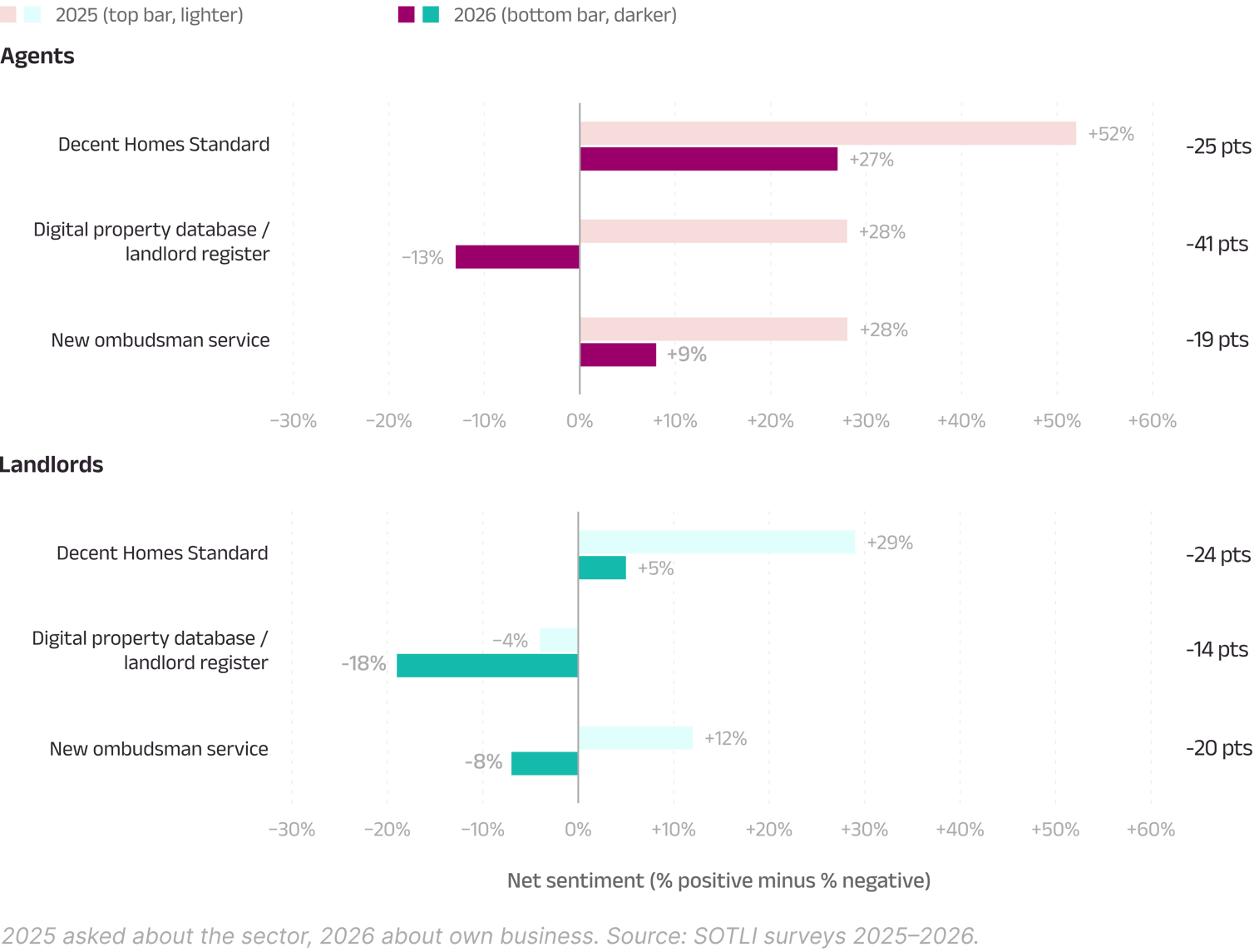 Fig 13: Support for the next wave of reform has cooled sharply. Agents’ net sentiment fell 25 points for the Decent Homes Standard (+52 to +27), 41 points for the digital property database (+28 to −13) and 19 points for the new ombudsman (+28 to +9). Landlords’ fell 24, 14 and 20 points, to +5, −18 and −8.